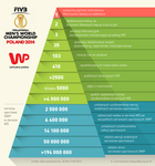 Rekordowy siatkarski mundial w Grupie Wirtualna Polska