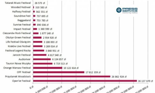 W mediach najgłośniej grają Woodstock, Open’er i OFF