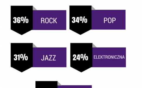 Czego słuchają polscy muzycy? Rock, pop i jazz rządzą!