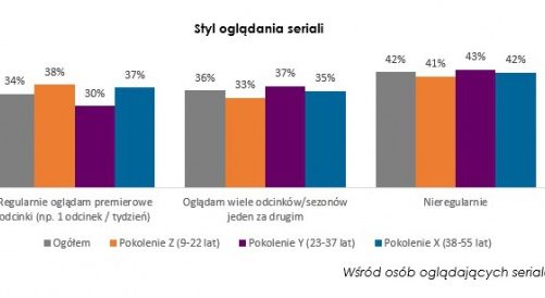 Binge-watching po polsku