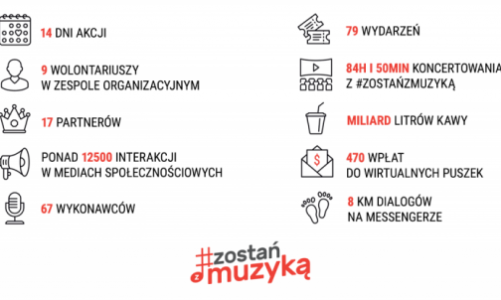 79 wydarzeń, 67 wykonawców, 84h i 50min koncertowania z #zostanzmuzyka